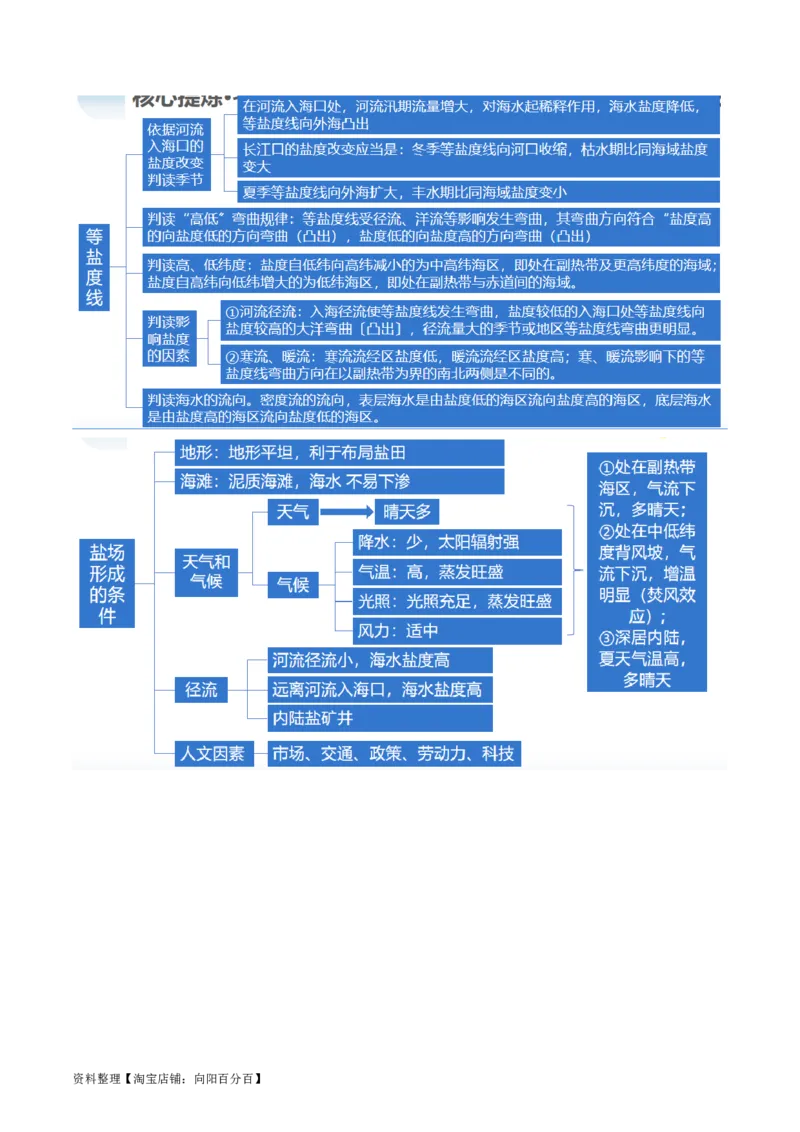 专题04水体运动规律（讲义）（解析版）_新高考复习资料_2024年新高考复习资料_二轮复习资料_2024年高考地理二轮复习讲练测（新教材新高考）_配套讲义_教师版（含答案解析）