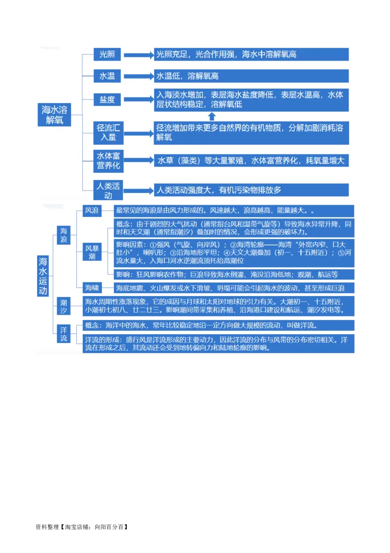 专题04水体运动规律（讲义）（解析版）_新高考复习资料_2024年新高考复习资料_二轮复习资料_2024年高考地理二轮复习讲练测（新教材新高考）_配套讲义_教师版（含答案解析）