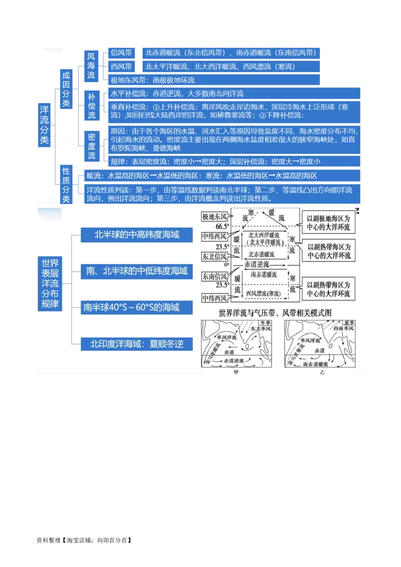 专题04水体运动规律（讲义）（解析版）_新高考复习资料_2024年新高考复习资料_二轮复习资料_2024年高考地理二轮复习讲练测（新教材新高考）_配套讲义_教师版（含答案解析）
