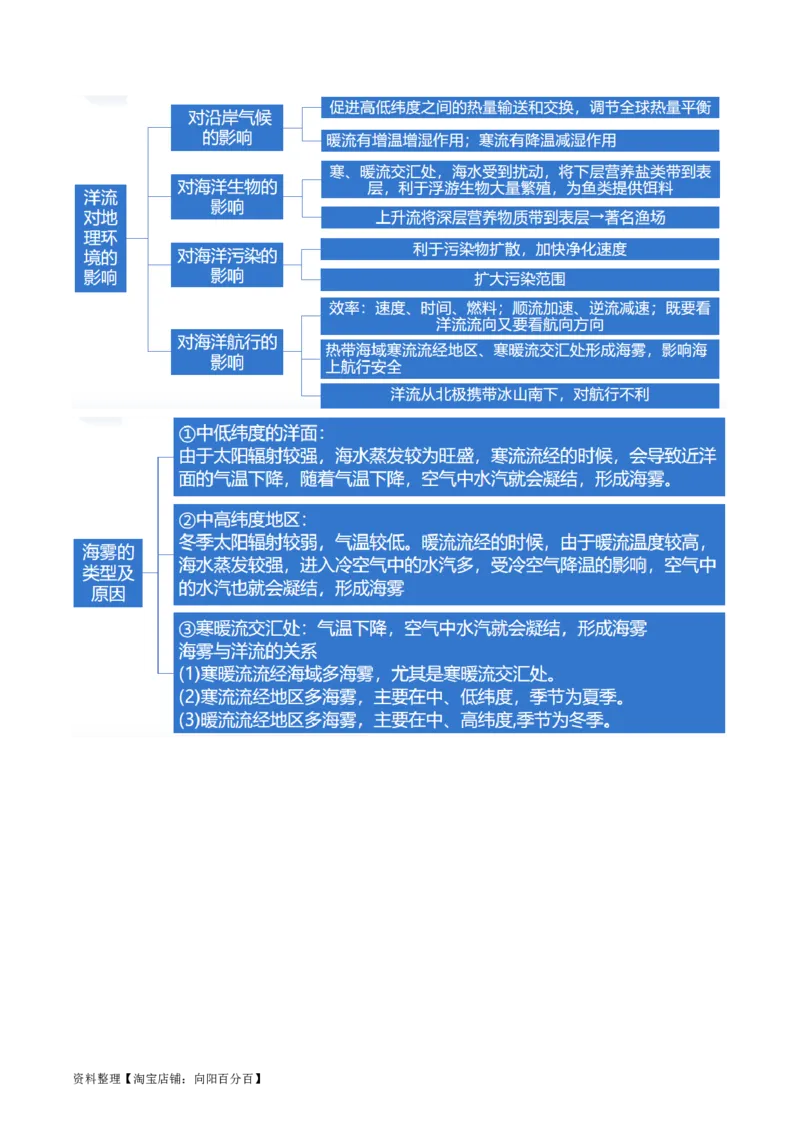 专题04水体运动规律（讲义）（解析版）_新高考复习资料_2024年新高考复习资料_二轮复习资料_2024年高考地理二轮复习讲练测（新教材新高考）_配套讲义_教师版（含答案解析）