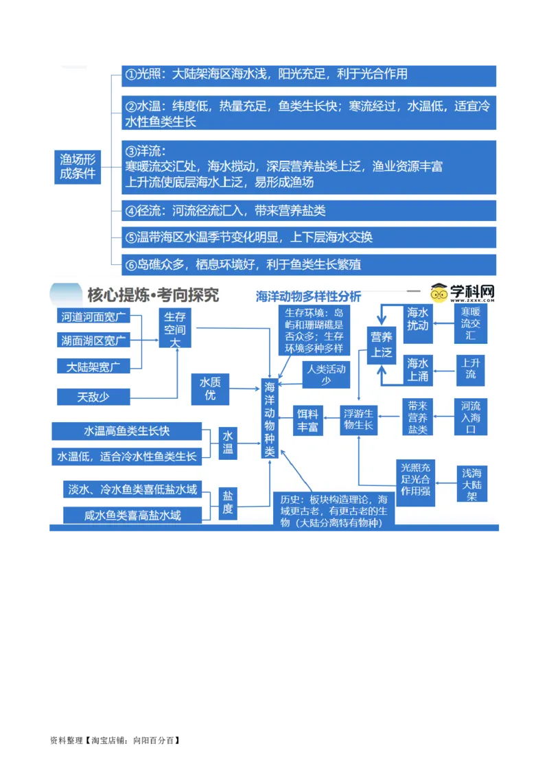 专题04水体运动规律（讲义）（解析版）_新高考复习资料_2024年新高考复习资料_二轮复习资料_2024年高考地理二轮复习讲练测（新教材新高考）_配套讲义_教师版（含答案解析）