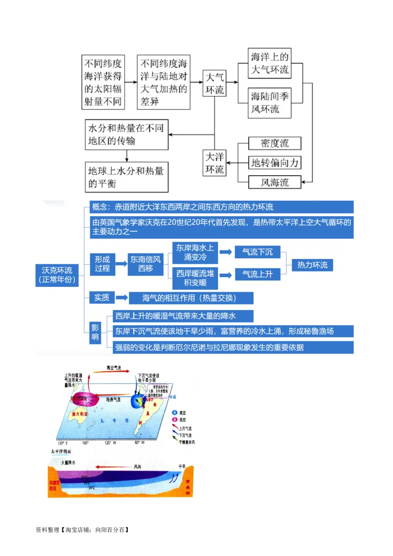 专题04水体运动规律（讲义）（解析版）_新高考复习资料_2024年新高考复习资料_二轮复习资料_2024年高考地理二轮复习讲练测（新教材新高考）_配套讲义_教师版（含答案解析）