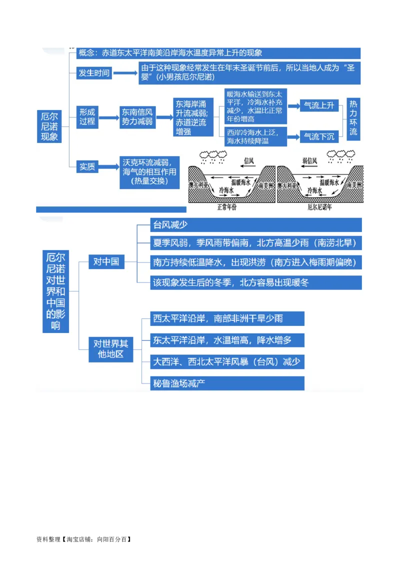 专题04水体运动规律（讲义）（解析版）_新高考复习资料_2024年新高考复习资料_二轮复习资料_2024年高考地理二轮复习讲练测（新教材新高考）_配套讲义_教师版（含答案解析）
