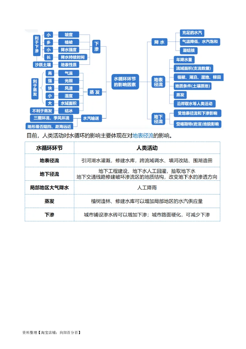 专题04水体运动规律（讲义）（解析版）_新高考复习资料_2024年新高考复习资料_二轮复习资料_2024年高考地理二轮复习讲练测（新教材新高考）_配套讲义_教师版（含答案解析）