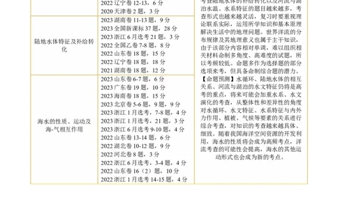 专题04水体运动规律（讲义）（解析版）_新高考复习资料_2024年新高考复习资料_二轮复习资料_2024年高考地理二轮复习讲练测（新教材新高考）_配套讲义_教师版（含答案解析）
