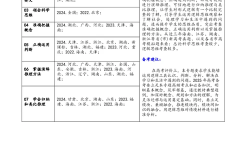 专题15科学思维与逻辑思维（讲义）（原卷版）_42025年新高考资料_二轮复习_上好课2025年高考政治二轮复习讲练测（新高考通用）338376762