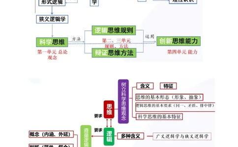 专题15科学思维与逻辑思维（讲义）（原卷版）_42025年新高考资料_二轮复习_上好课2025年高考政治二轮复习讲练测（新高考通用）338376762