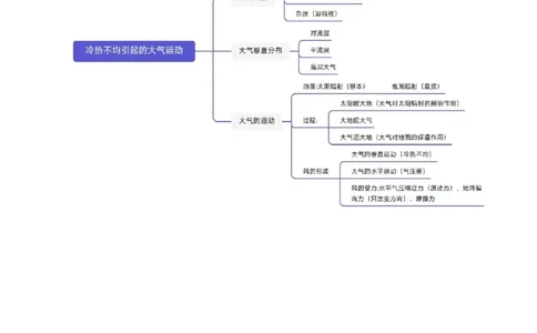 专题04冷热不均引起大气运动-口袋书2024年高考地理一轮复习知识清单_新高考复习资料_2024年新高考复习资料_一轮复习资料_完口袋书2024年高考地理一轮复习知识清单
