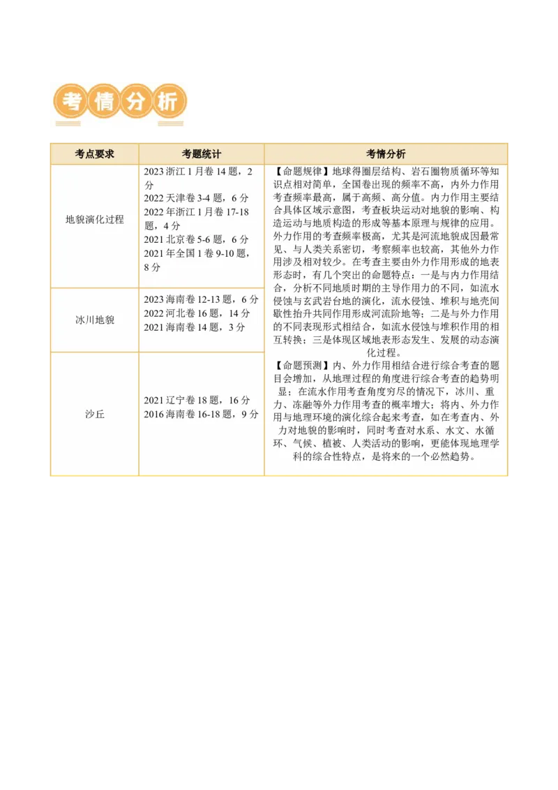 专题05微专题地貌演化过程、冰川地貌、沙丘（讲义）（原卷版）_新高考复习资料_2024年新高考复习资料_二轮复习资料_2024年高考地理二轮复习讲练测（新教材新高考）_配套讲义