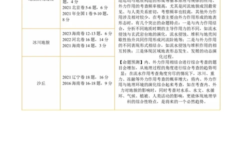 专题05微专题地貌演化过程、冰川地貌、沙丘（讲义）（原卷版）_新高考复习资料_2024年新高考复习资料_二轮复习资料_2024年高考地理二轮复习讲练测（新教材新高考）_配套讲义