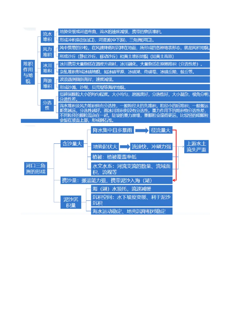专题05地质运动规律（讲义）（原卷版）_新高考复习资料_2024年新高考复习资料_二轮复习资料_2024年高考地理二轮复习讲练测（新教材新高考）_配套讲义