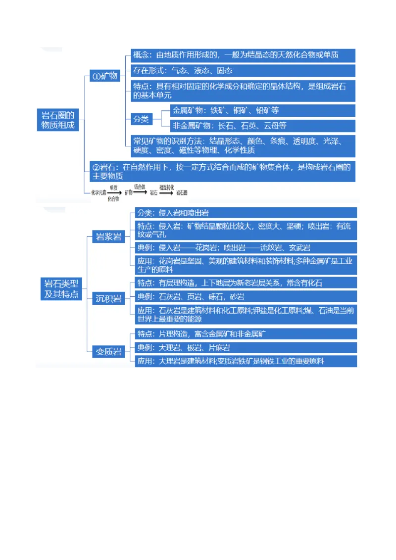 专题05地质运动规律（讲义）（原卷版）_新高考复习资料_2024年新高考复习资料_二轮复习资料_2024年高考地理二轮复习讲练测（新教材新高考）_配套讲义