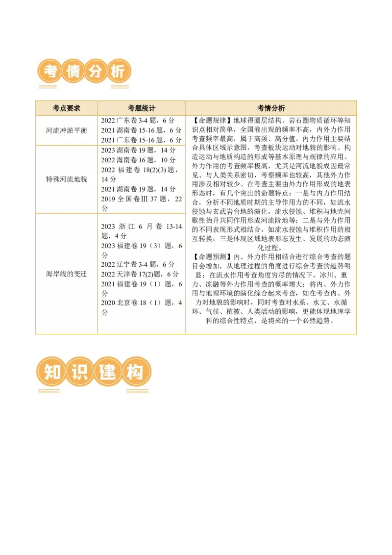 专题05微专题河流冲淤平衡、特殊河流地貌、海岸线的变迁（讲义）（原卷版）_新高考复习资料_2024年新高考复习资料_二轮复习资料_2024年高考地理二轮复习讲练测（新教材新高考）