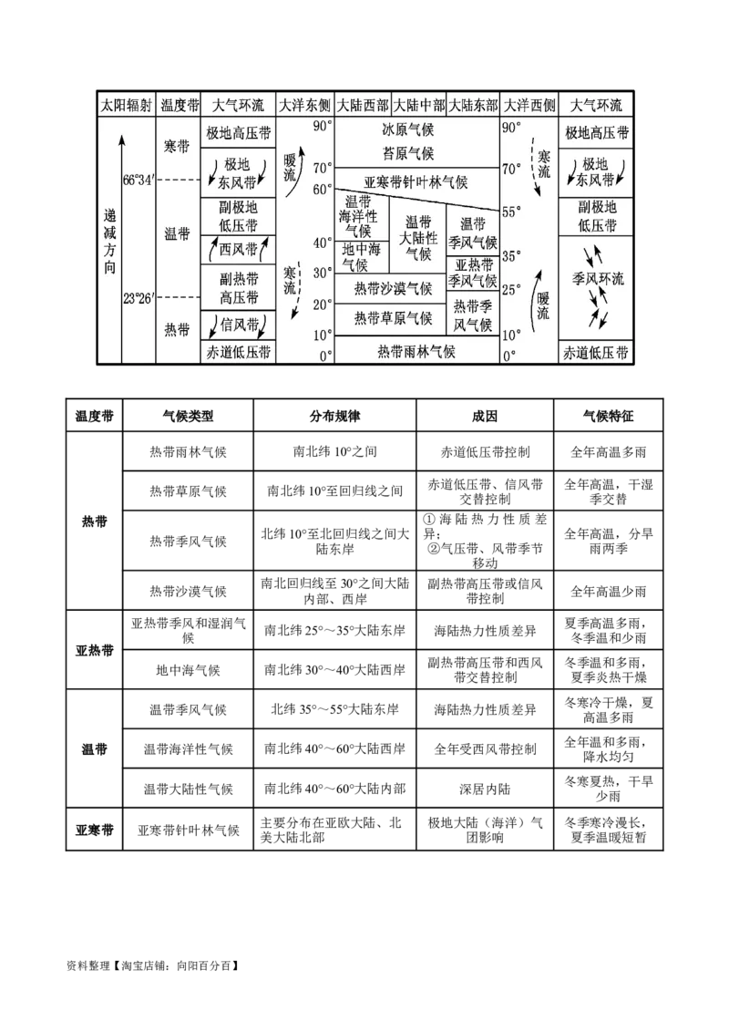 专题05大气环流与气候-口袋书2024年高考地理一轮复习知识清单_新高考复习资料_2024年新高考复习资料_一轮复习资料_完口袋书2024年高考地理一轮复习知识清单