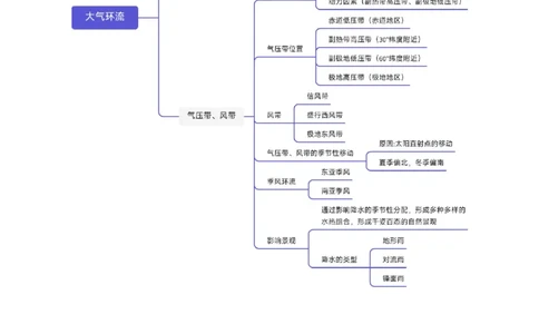 专题05大气环流与气候-口袋书2024年高考地理一轮复习知识清单_新高考复习资料_2024年新高考复习资料_一轮复习资料_完口袋书2024年高考地理一轮复习知识清单