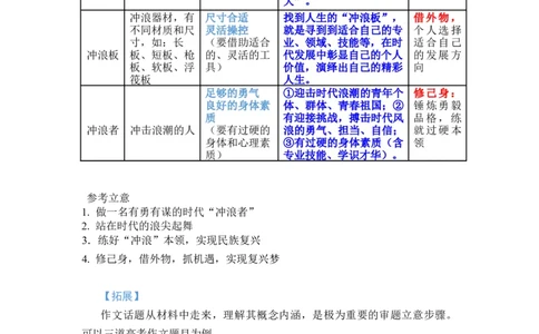 作文真题24篇之3-深圳一模作文指导话题&ldquo;冲浪&rdquo;_0122026上海中考一模二模真题试卷_2026年上海一模_上海1500初中高中试卷_高中_高三_杂七杂八_作文真题汇编
