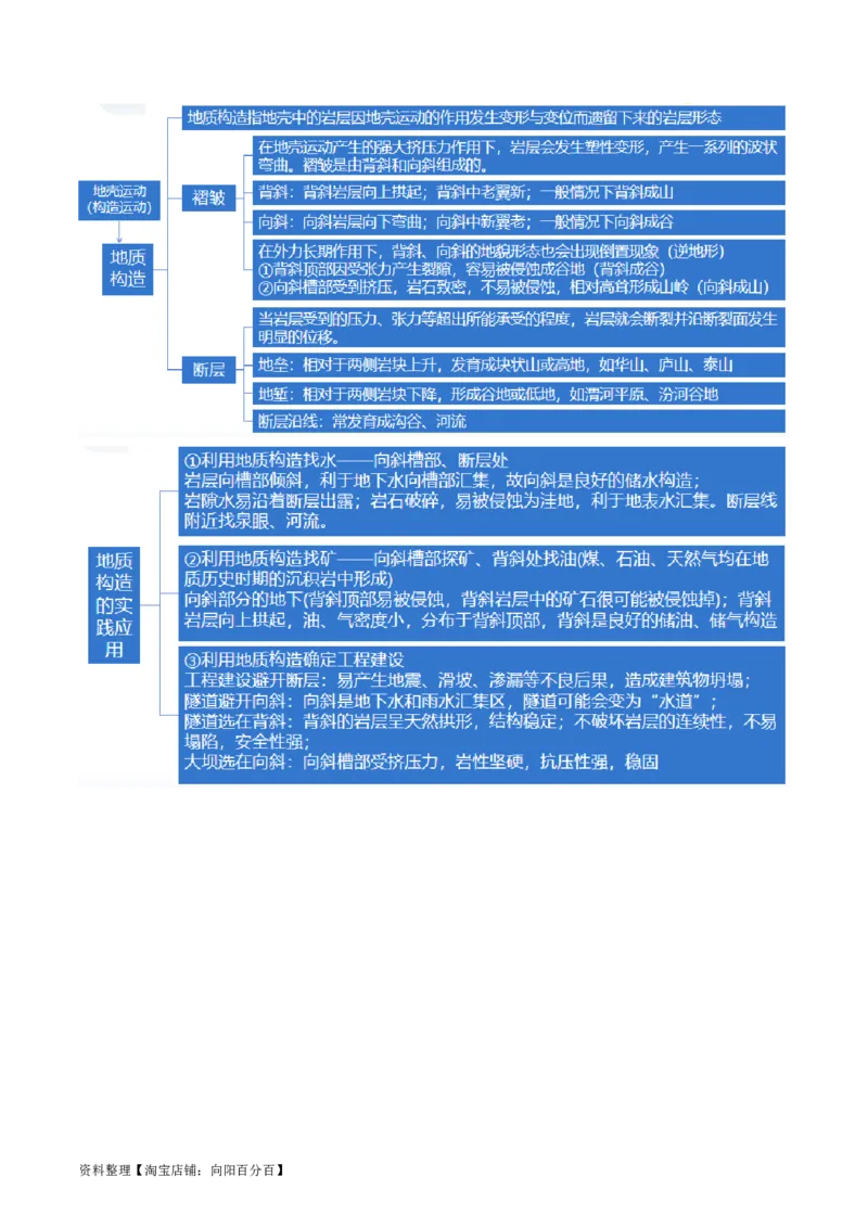 专题05地质运动规律（讲义）（解析版）_新高考复习资料_2024年新高考复习资料_二轮复习资料_2024年高考地理二轮复习讲练测（新教材新高考）_配套讲义_教师版（含答案解析）