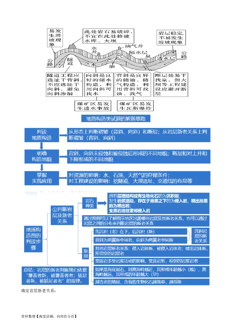 专题05地质运动规律（讲义）（解析版）_新高考复习资料_2024年新高考复习资料_二轮复习资料_2024年高考地理二轮复习讲练测（新教材新高考）_配套讲义_教师版（含答案解析）