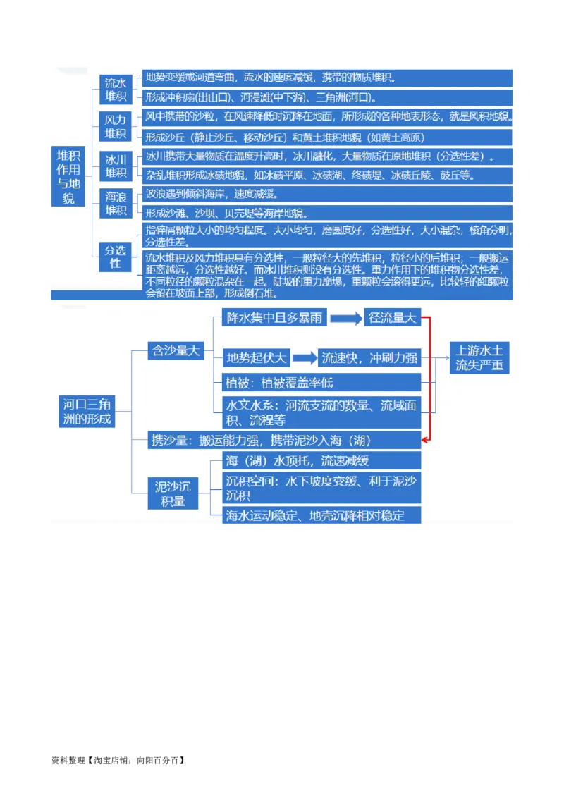 专题05地质运动规律（讲义）（解析版）_新高考复习资料_2024年新高考复习资料_二轮复习资料_2024年高考地理二轮复习讲练测（新教材新高考）_配套讲义_教师版（含答案解析）