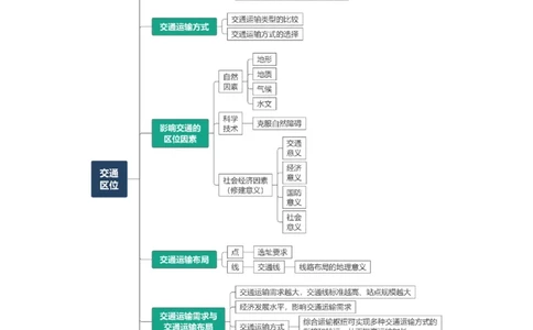专题15交通-口袋书2024年高考地理一轮复习知识清单_新高考复习资料_2024年新高考复习资料_一轮复习资料_完口袋书2024年高考地理一轮复习知识清单