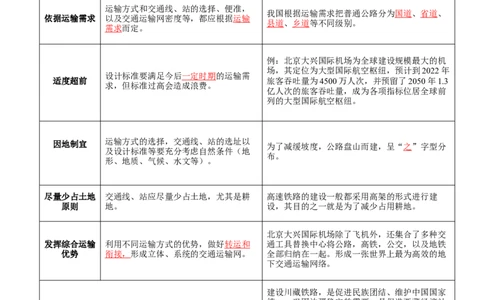 专题15交通-口袋书2024年高考地理一轮复习知识清单_新高考复习资料_2024年新高考复习资料_一轮复习资料_完口袋书2024年高考地理一轮复习知识清单