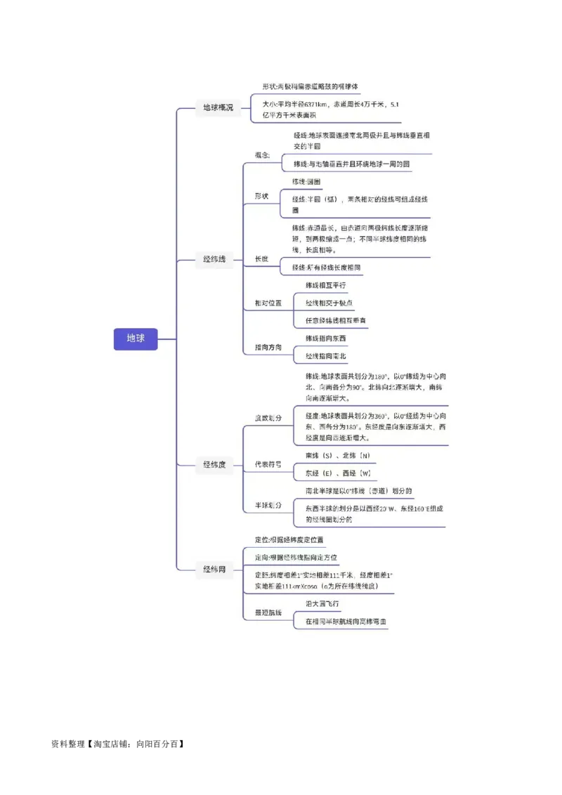 专题01地球与地图-口袋书2024年高考地理一轮复习知识清单_新高考复习资料_2024年新高考复习资料_一轮复习资料_完口袋书2024年高考地理一轮复习知识清单