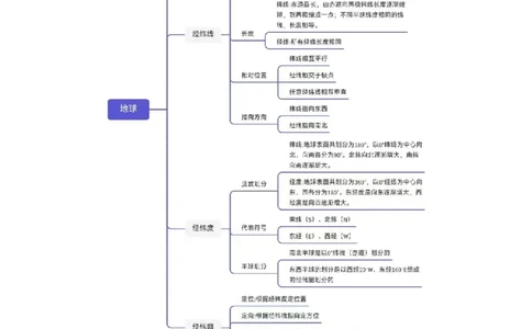 专题01地球与地图-口袋书2024年高考地理一轮复习知识清单_新高考复习资料_2024年新高考复习资料_一轮复习资料_完口袋书2024年高考地理一轮复习知识清单