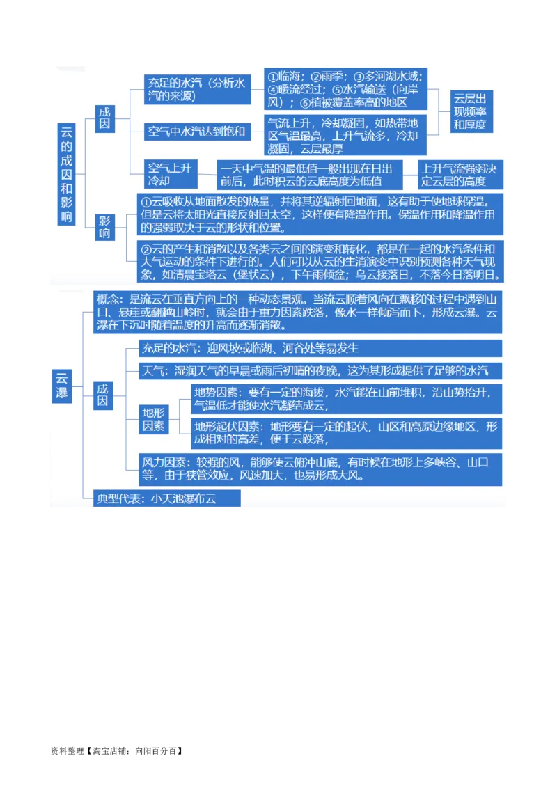 专题03微专题云雾雪、副高、特殊天气系统和现象（讲义）（解析版）_新高考复习资料_2024年新高考复习资料_二轮复习资料_2024年高考地理二轮复习讲练测（新教材新高考）_配套讲义