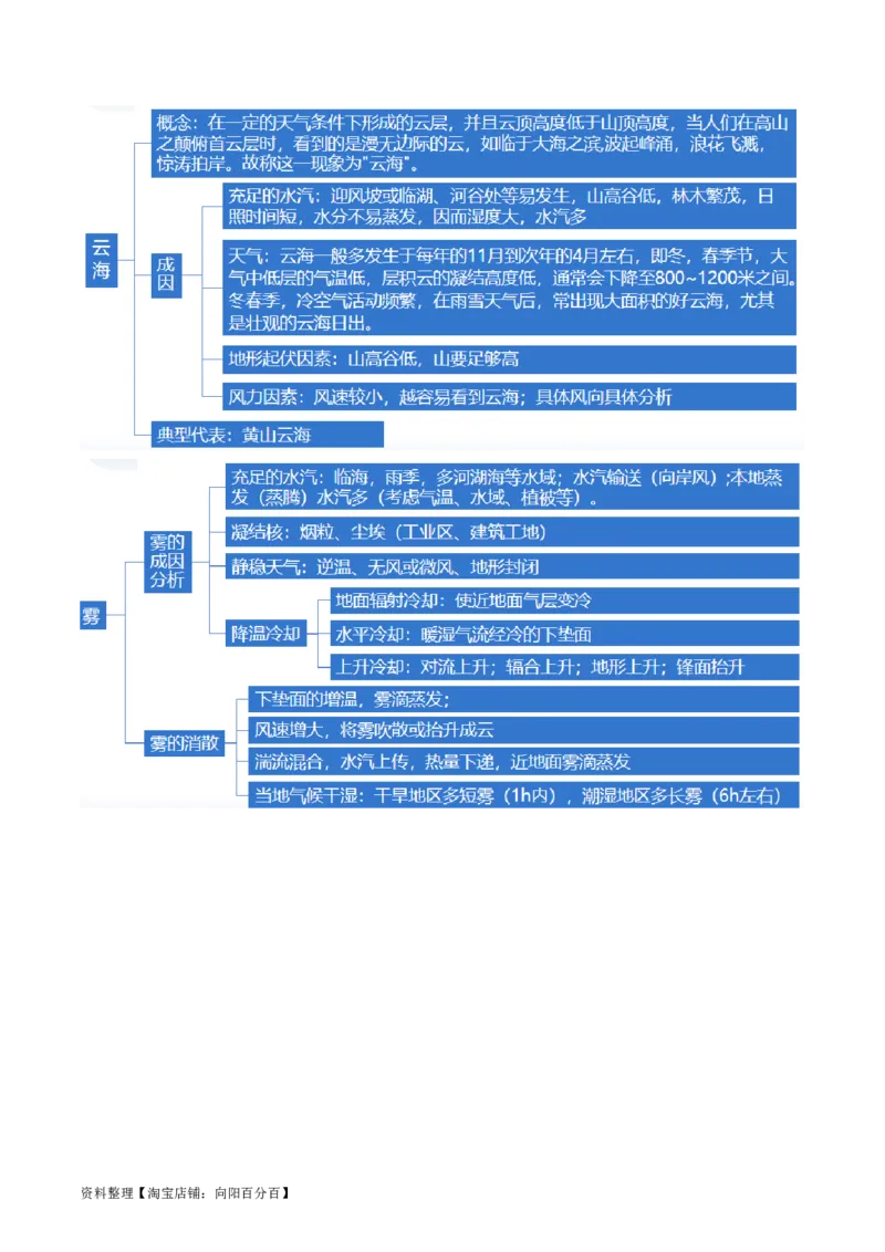 专题03微专题云雾雪、副高、特殊天气系统和现象（讲义）（解析版）_新高考复习资料_2024年新高考复习资料_二轮复习资料_2024年高考地理二轮复习讲练测（新教材新高考）_配套讲义