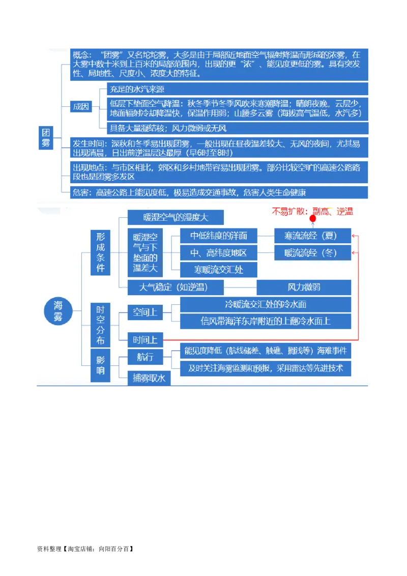 专题03微专题云雾雪、副高、特殊天气系统和现象（讲义）（解析版）_新高考复习资料_2024年新高考复习资料_二轮复习资料_2024年高考地理二轮复习讲练测（新教材新高考）_配套讲义