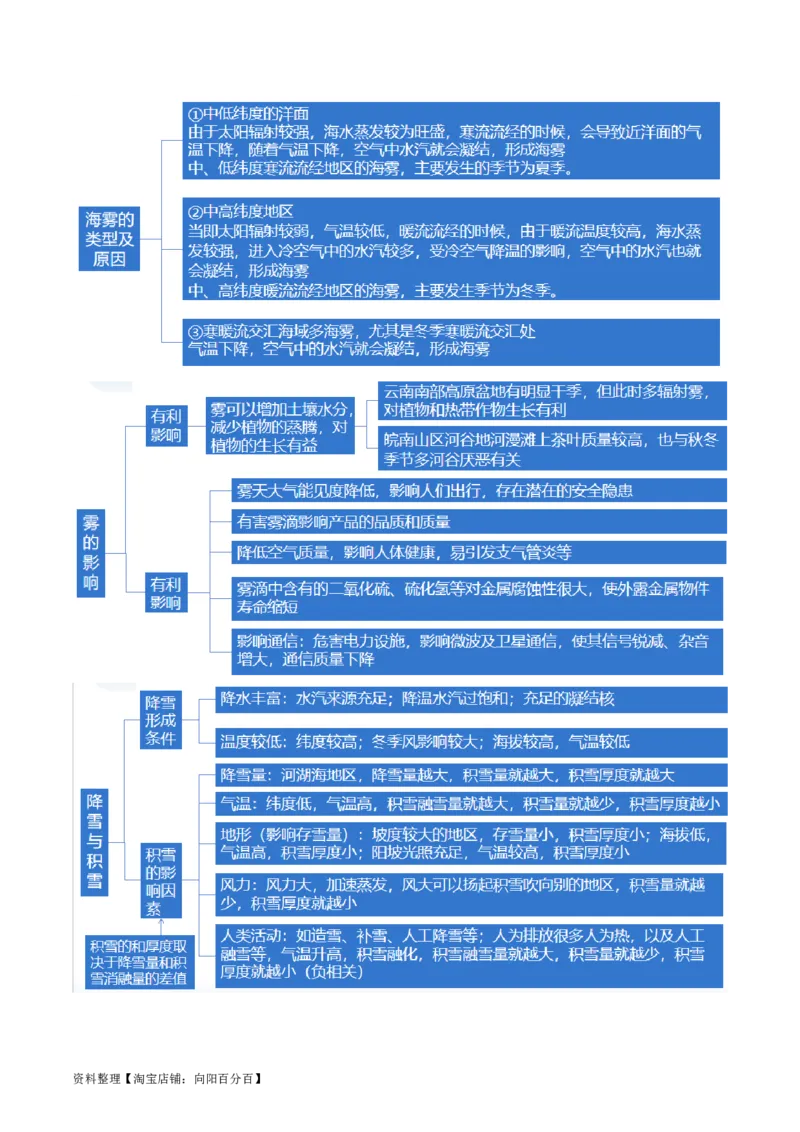 专题03微专题云雾雪、副高、特殊天气系统和现象（讲义）（解析版）_新高考复习资料_2024年新高考复习资料_二轮复习资料_2024年高考地理二轮复习讲练测（新教材新高考）_配套讲义