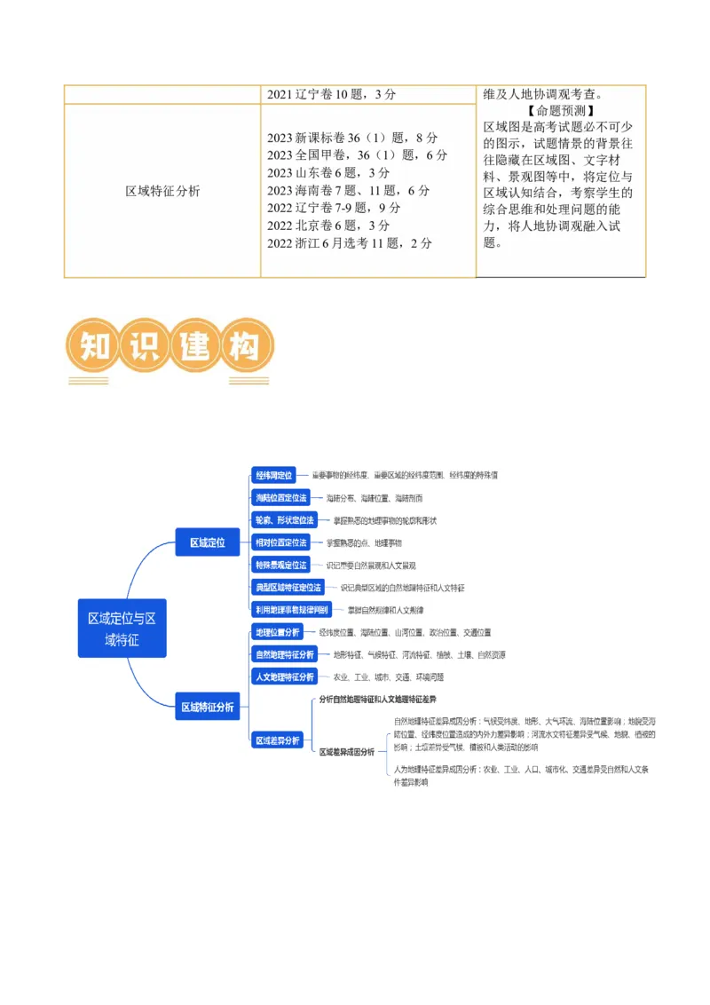 专题01区域定位与区域特征（讲义）（原卷版）_新高考复习资料_2024年新高考复习资料_二轮复习资料_2024年高考地理二轮复习讲练测（新教材新高考）_配套讲义