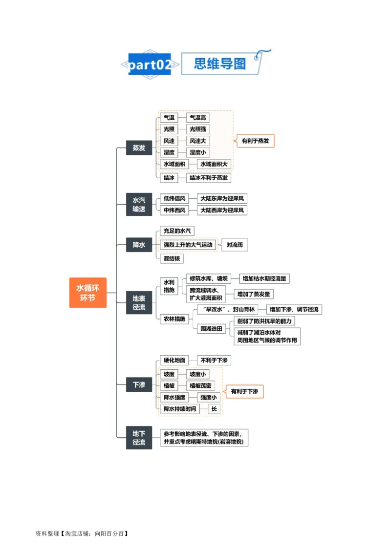 专题07自然界的水循环和水资源的合理利用-口袋书2024年高考地理一轮复习知识清单_新高考复习资料_2024年新高考复习资料_一轮复习资料