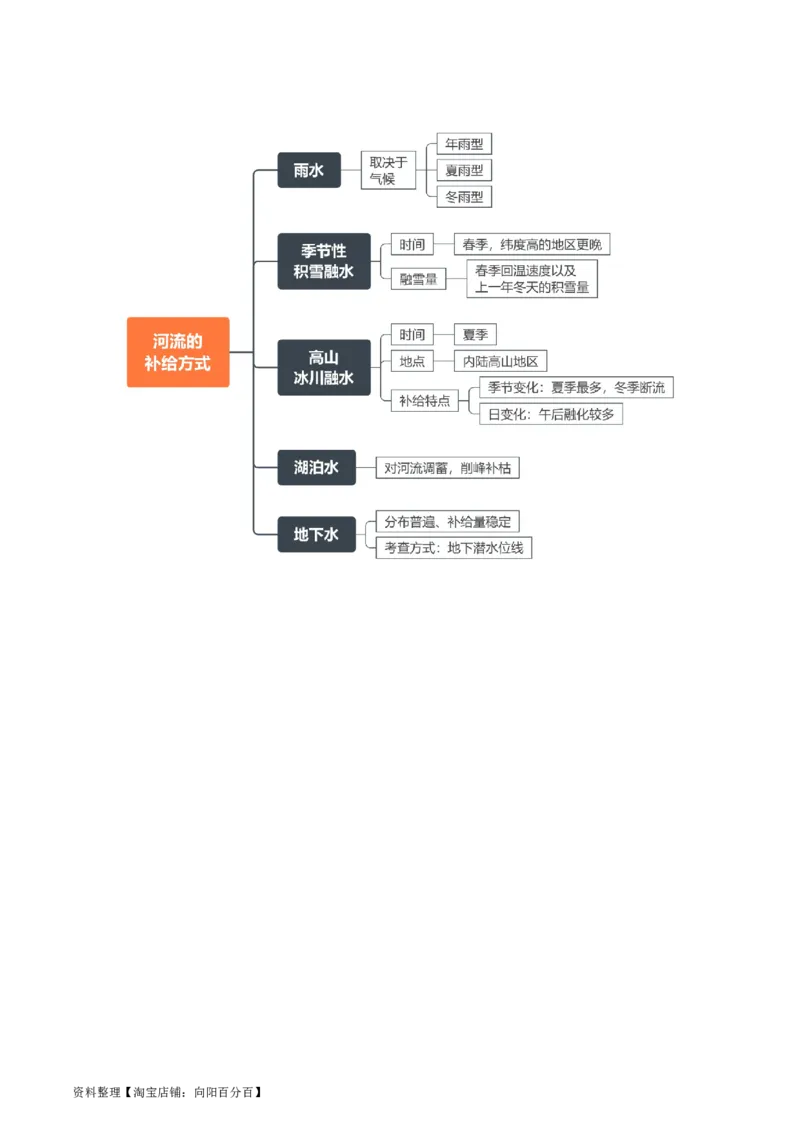 专题07自然界的水循环和水资源的合理利用-口袋书2024年高考地理一轮复习知识清单_新高考复习资料_2024年新高考复习资料_一轮复习资料