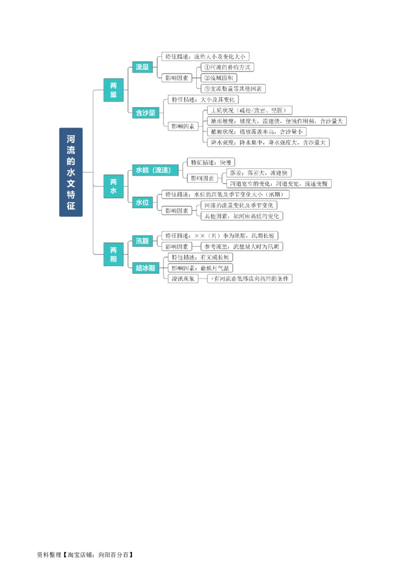 专题07自然界的水循环和水资源的合理利用-口袋书2024年高考地理一轮复习知识清单_新高考复习资料_2024年新高考复习资料_一轮复习资料