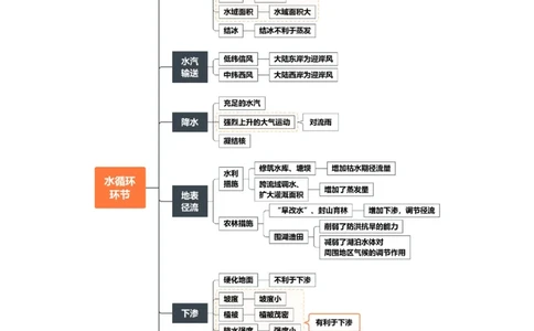专题07自然界的水循环和水资源的合理利用-口袋书2024年高考地理一轮复习知识清单_新高考复习资料_2024年新高考复习资料_一轮复习资料
