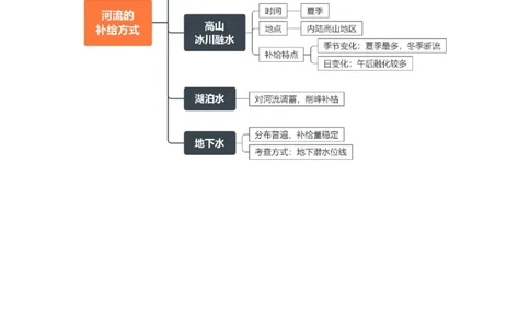专题07自然界的水循环和水资源的合理利用-口袋书2024年高考地理一轮复习知识清单_新高考复习资料_2024年新高考复习资料_一轮复习资料