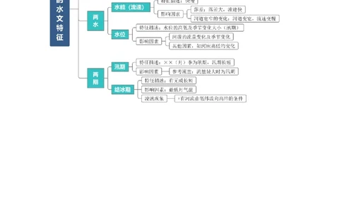 专题07自然界的水循环和水资源的合理利用-口袋书2024年高考地理一轮复习知识清单_新高考复习资料_2024年新高考复习资料_一轮复习资料