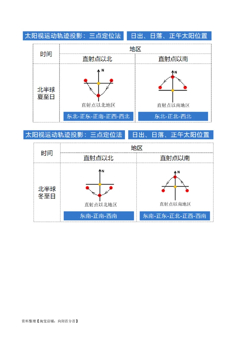 专题02微专题太阳视运动与日影&地球运动与生产生活（讲义）（解析版）_新高考复习资料_2024年新高考复习资料_二轮复习资料_2024年高考地理二轮复习讲练测（新教材新高考）_配套讲义