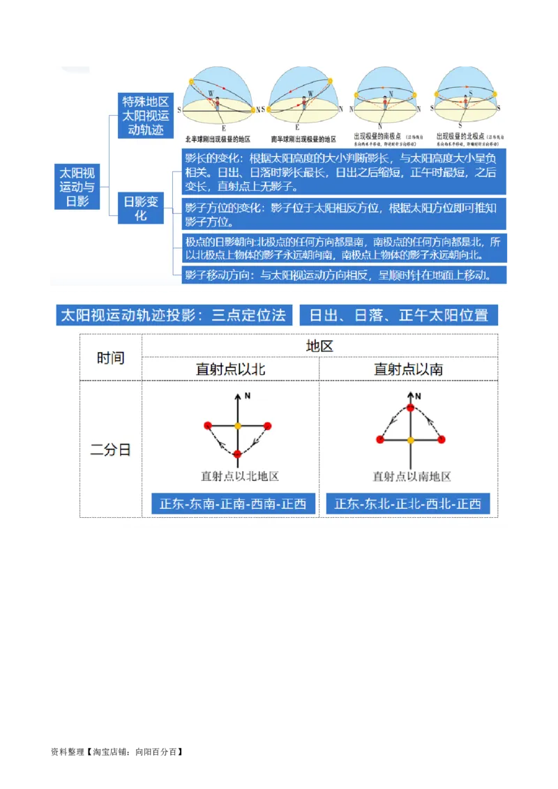 专题02微专题太阳视运动与日影&地球运动与生产生活（讲义）（解析版）_新高考复习资料_2024年新高考复习资料_二轮复习资料_2024年高考地理二轮复习讲练测（新教材新高考）_配套讲义