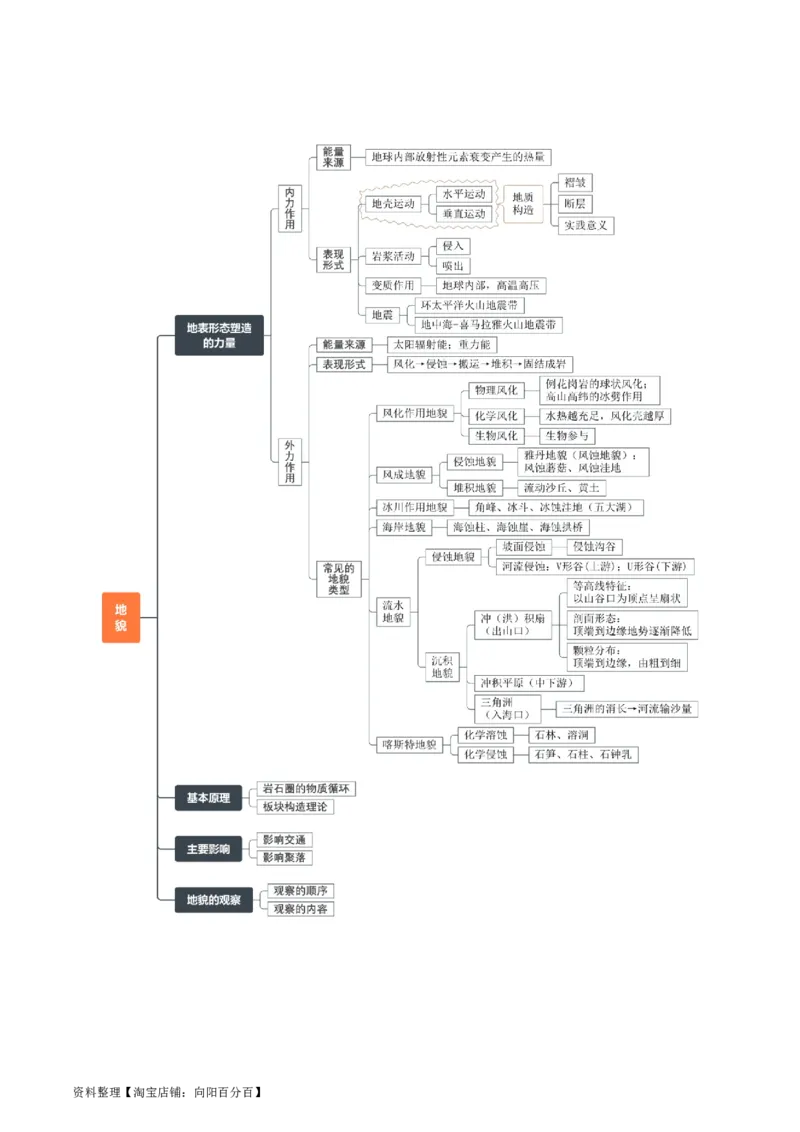 专题09地表形态的塑造-口袋书2024年高考地理一轮复习知识清单_新高考复习资料_2024年新高考复习资料_一轮复习资料_完口袋书2024年高考地理一轮复习知识清单