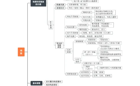 专题09地表形态的塑造-口袋书2024年高考地理一轮复习知识清单_新高考复习资料_2024年新高考复习资料_一轮复习资料_完口袋书2024年高考地理一轮复习知识清单