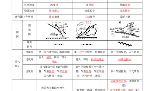 专题06常见天气系统和气象灾害-口袋书2024年高考地理一轮复习知识清单_新高考复习资料_2024年新高考复习资料_一轮复习资料_完口袋书2024年高考地理一轮复习知识清单