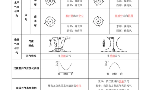 专题06常见天气系统和气象灾害-口袋书2024年高考地理一轮复习知识清单_新高考复习资料_2024年新高考复习资料_一轮复习资料_完口袋书2024年高考地理一轮复习知识清单