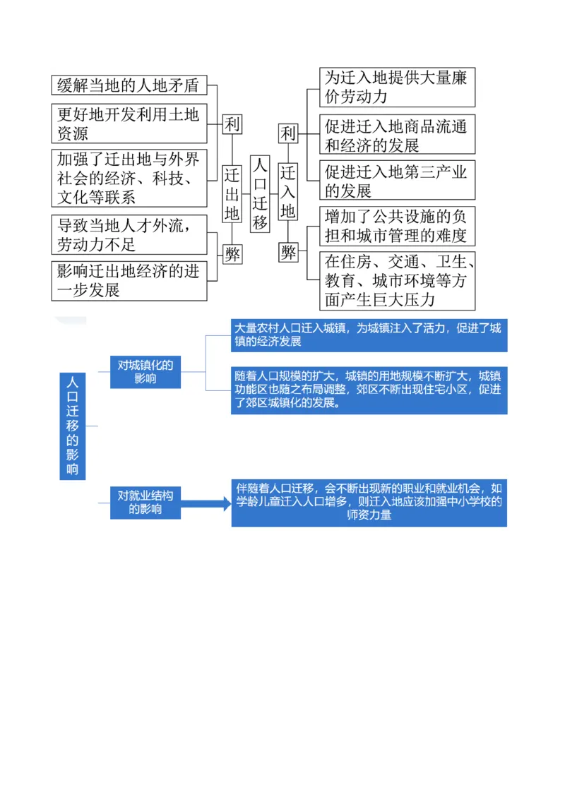 专题08人口与城市（讲义）（解析版）_新高考复习资料_2024年新高考复习资料_二轮复习资料_2024年高考地理二轮复习讲练测（新教材新高考）_配套讲义_教师版（含答案解析）
