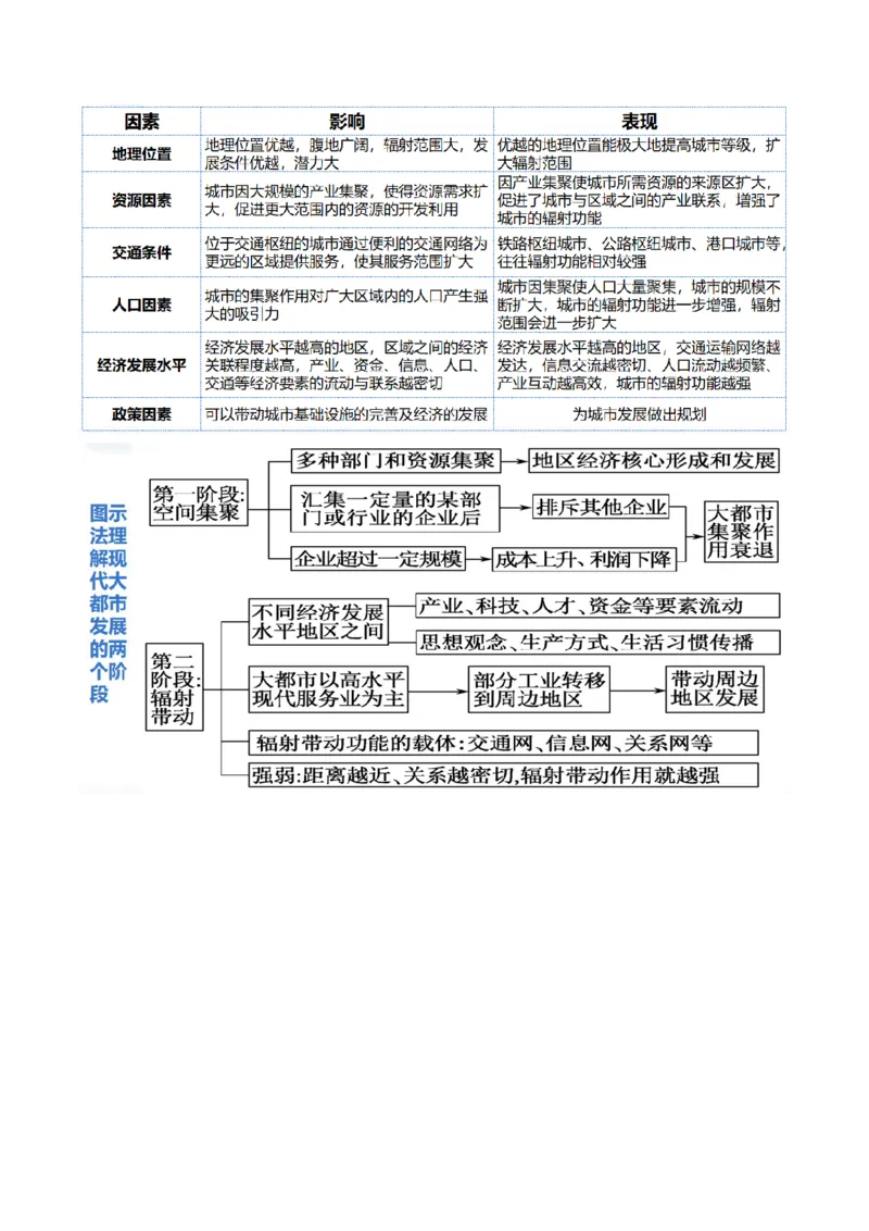 专题08人口与城市（讲义）（解析版）_新高考复习资料_2024年新高考复习资料_二轮复习资料_2024年高考地理二轮复习讲练测（新教材新高考）_配套讲义_教师版（含答案解析）