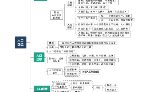 专题11人口-口袋书2024年高考地理一轮复习知识清单_新高考复习资料_2024年新高考复习资料_一轮复习资料_完口袋书2024年高考地理一轮复习知识清单