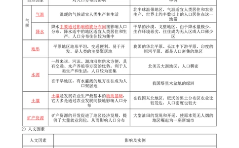 专题11人口-口袋书2024年高考地理一轮复习知识清单_新高考复习资料_2024年新高考复习资料_一轮复习资料_完口袋书2024年高考地理一轮复习知识清单