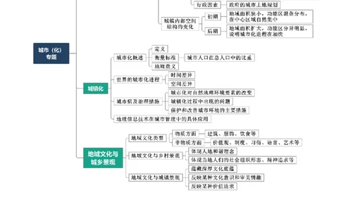 专题12城镇与乡村-口袋书2024年高考地理一轮复习知识清单_新高考复习资料_2024年新高考复习资料_一轮复习资料_完口袋书2024年高考地理一轮复习知识清单