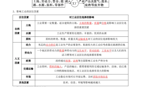 专题14工业和服务业-口袋书2024年高考地理一轮复习知识清单_新高考复习资料_2024年新高考复习资料_一轮复习资料_完口袋书2024年高考地理一轮复习知识清单
